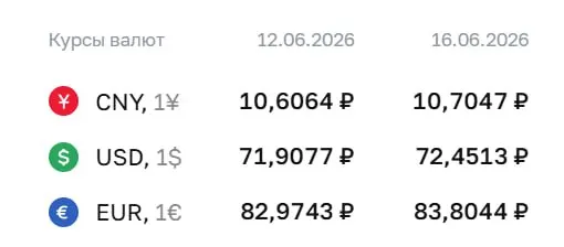 Центробанк установил курс доллара на 72,45 ₽ (+0,54 ₽), евро — 83,80 ₽ (+0,83 ₽); курс юаня также вырос до 10,70 ₽.