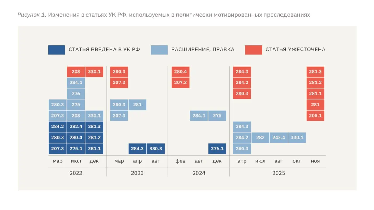 Правозащитники фиксируют расширение репрессивной практики: в уголовном кодексе появились новые нормы, их активно применяют против несогласных, растут сроки заключения, участились пытки и ужесточилась квалификация обвинений.