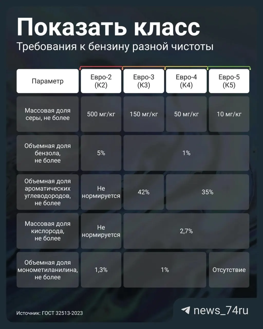 Госрегулятор разрешил АЗС маркировать бензин уровня Евро‑3 как K5 (аналог Евро‑5). Как определить подмену — по паспорту качества партии и уровню серы в топливе; простые правила защиты двигателя.
