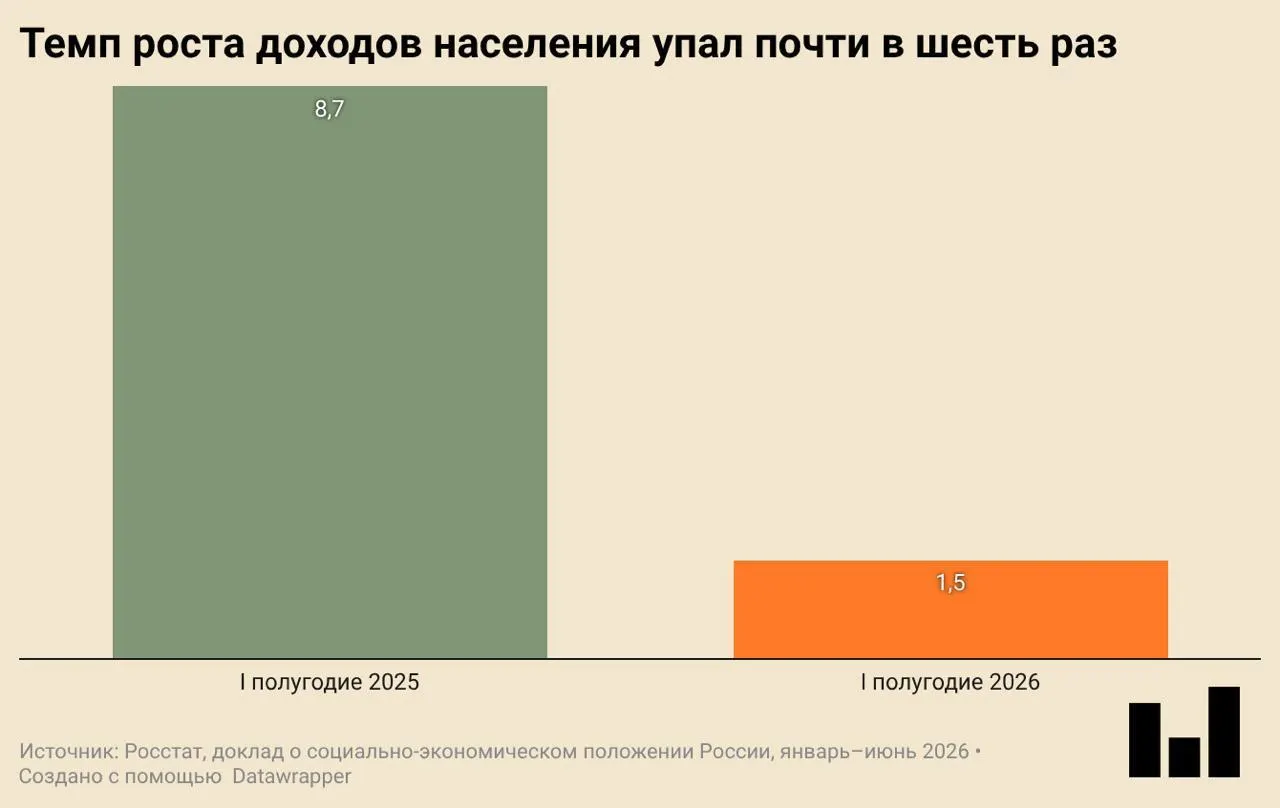 ВВП упал на 0,2% в годовом выражении — первое сокращение после нескольких кварталов роста. Инвестиции, ввод жилья и потребительская активность заметно снизились.