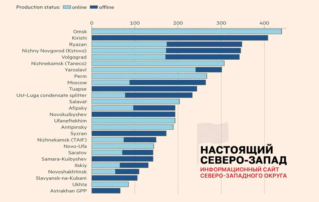 Аналитики оценивают, что около 30% мощностей российской нефтепереработки сейчас недоступны: 11 заводов работают с ограничениями, 7 — остаются вне строя. Это уже вызвало перебои с топливом и массовые убытки независимых АЗС.