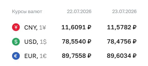 Официальный курс на 23 июля: доллар снизился на 8 копеек до 78,48 ₽, евро — на 15 копеек до 89,60 ₽; курс юаня также немного упал.
