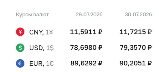 По курсу Центробанка на 30 июля доллар превысил ₽79; также выросли евро и юань. Официальный курс влияет на расчёты по облигациям и фьючерсам.