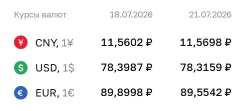 Доллар подешевел на 8 копеек до ₽78,32, евро — на 35 копеек до ₽89,55; юань укрепился на 1 копейку.