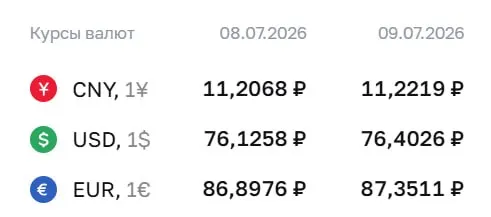 Официальные курсы на 9 июля: доллар подрос на 0,28 ₽ до 76,40 ₽, евро — на 0,45 ₽ до 87,35 ₽. По курсу ЦБ проходят расчёты по облигациям и фьючерсам.