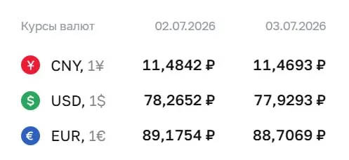 Центральный банк установил официальный курс на 3 июля: доллар 77,93 ₽ (−0,34), евро 88,71 ₽ (−0,47), юань 11,47 ₽ (−0,01). По курсу ЦБ проходят расчеты по ряду инструментов.