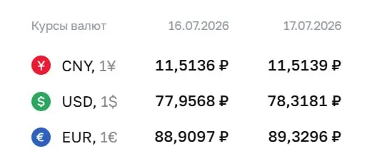 Официальный курс на 17 июля: доллар — 78,32 ₽, евро — 89,33 ₽, юань — 11,51 ₽. По курсу ЦБ проходят расчеты по облигациям и фьючерсам на доллар и евро.