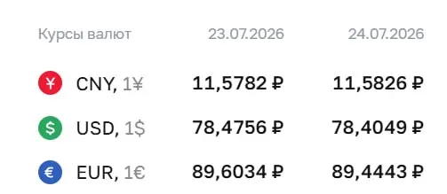 Официальный курс на пятницу, 24 июля: доллар — 78,40 ₽ (−0,07), евро — 89,44 ₽ (−0,16), юань — 11,58 ₽. По курсу Центробанка проходят расчёты по ряду инструментов, в том числе по замещающим облигациям и фьючерсам.
