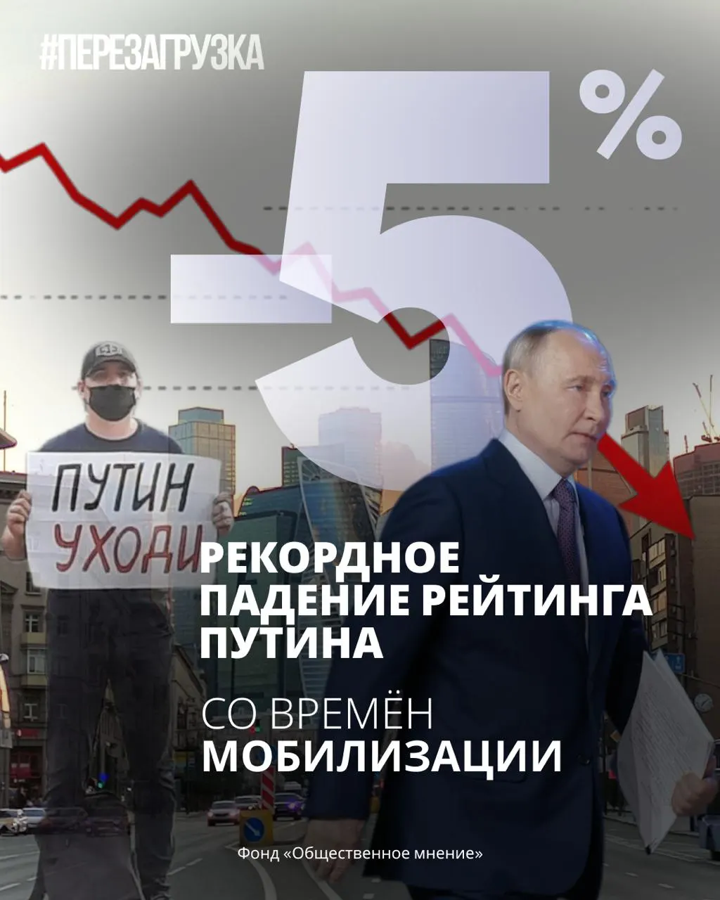 Социологические опросы фиксируют падение поддержки главы государства на 5 процентных пунктов за неделю. Главные проблемы для россиян — топливный кризис, рост цен и негативная оценка властей.
