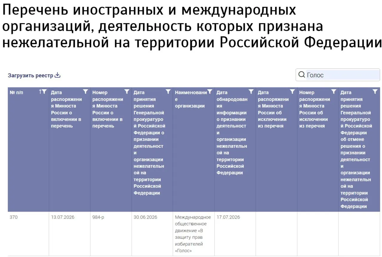 Минюст внёс в реестр нежелательных организаций международное движение «В защиту прав избирателей „Голос“», не указав страну регистрации; бывшие участники российского «Голоса» отрицают связь с новой структурой.