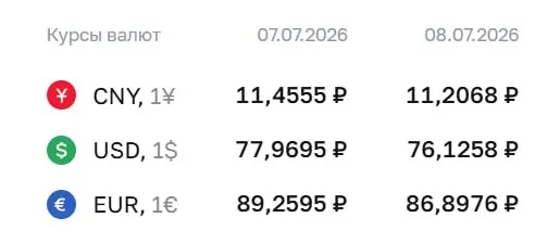 Центральный банк обновил официальные курсы на 8 июля: доллар — 76,13 ₽ (−1,84 ₽), евро — 86,90 ₽ (−2,36 ₽). Новые значения учитываются при расчётах по ряду финансовых инструментов.