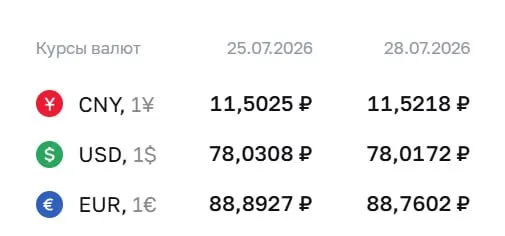 Официальный курс валют на 28 июля: доллар опустился до ₽78,02, евро — ₽88,76, юань — ₽11,52. Курс Центробанка используется для расчетов по ряду финансовых инструментов.