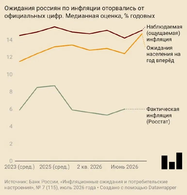 В июле инфляционные ожидания населения выросли до 14,7% за год. Прогнозы Центробанка и аналитиков по инфляции также скорректированы вверх, а деловые и потребительские оценки заметно ухудшились.