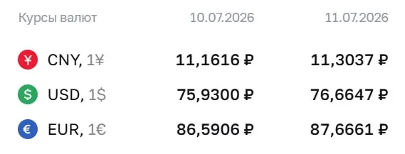 Официальный курс Центробанка на выходные и 13 июля: доллар — 76,66 ₽, евро — 87,67 ₽, юань — 11,30 ₽. По этим курсам производятся расчеты по ряду финансовых инструментов, в том числе по замещающим облигациям и фьючерсам.
