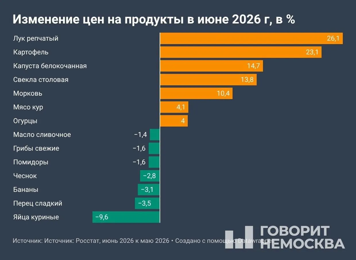 Росстат: с начала года цены выросли на 4,19%, за 12 месяцев — на 6,02%. Особенно подорожали овощи, топливо и услуги; некоторые тарифы ЖКХ будут индексированы с 1 июля.
