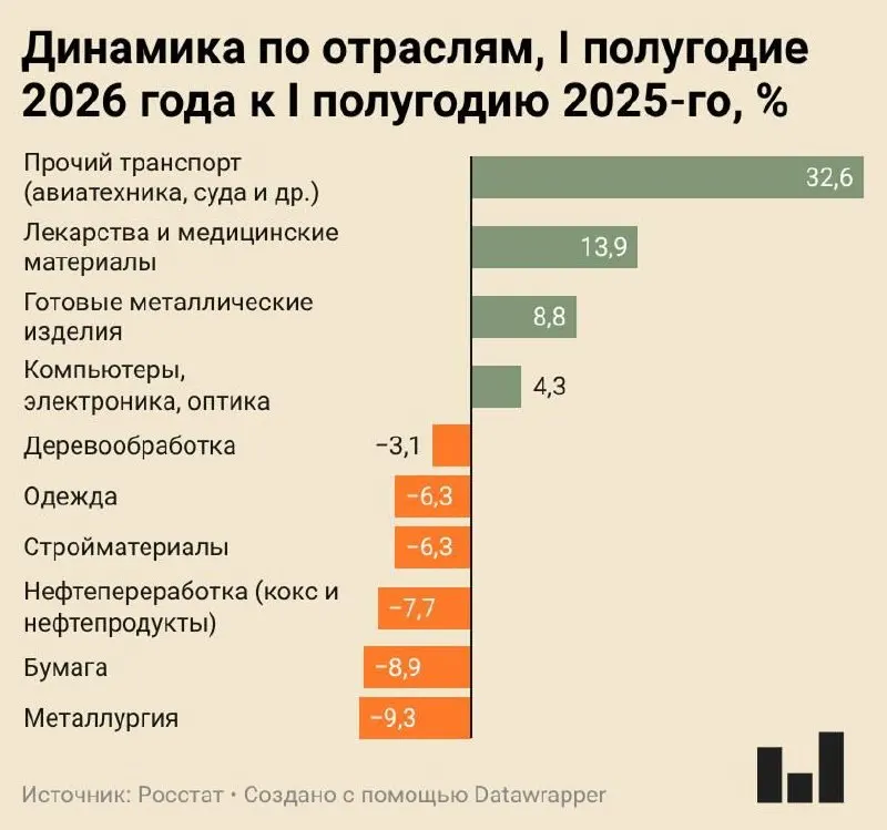 Индекс промышленного производства в I полугодии 2026 года вырос всего на 0,4% — многие отрасли сокращают выпуск, сильнее всего пострадала металлургия.