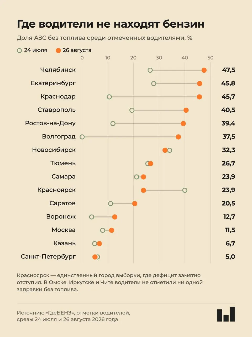 Краудкарты фиксируют дефицит топлива на заправках Краснодарского региона: Краснодар, Ростов-на-Дону, Волгоград и соседние города сталкиваются с нехваткой, очереди выросли, цены остаются в пределах привычного диапазона.