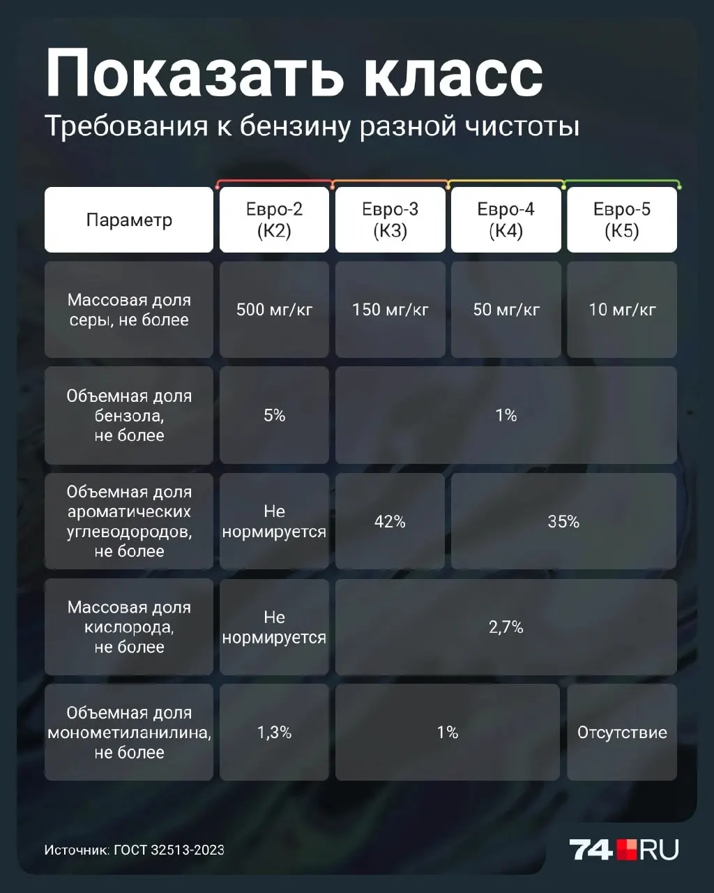 Разбираемся, почему разрешение на продажу более «грязных» бензинов до 2027 года вызывает вопросы о долговременном воздействии на двигатели, каталитические нейтрализаторы и экологию.