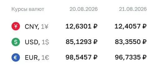Официальный курс на пятницу: доллар — 83,36 ₽; евро — 96,73 ₽; юань — 12,41 ₽. По курсу ЦБ проводятся расчеты по нескольким инструментам, включая замещающие облигации и фьючерсы на доллар и евро.
