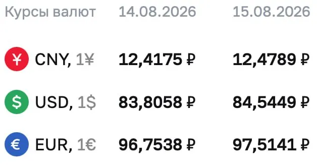 Доллар превысил 84 ₽, евро около 97,5 ₽, юань около 12,48 ₽. По данным ЦБ продолжаются расчеты по ряду инструментов, включая замещающие облигации и фьючерсы на доллар и евро.