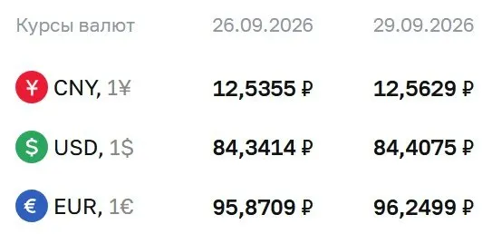 ЦБ зафиксировал официальный курс ниже 85 ₽; обзор курсов на 29 сентября: доллар, евро и юань.