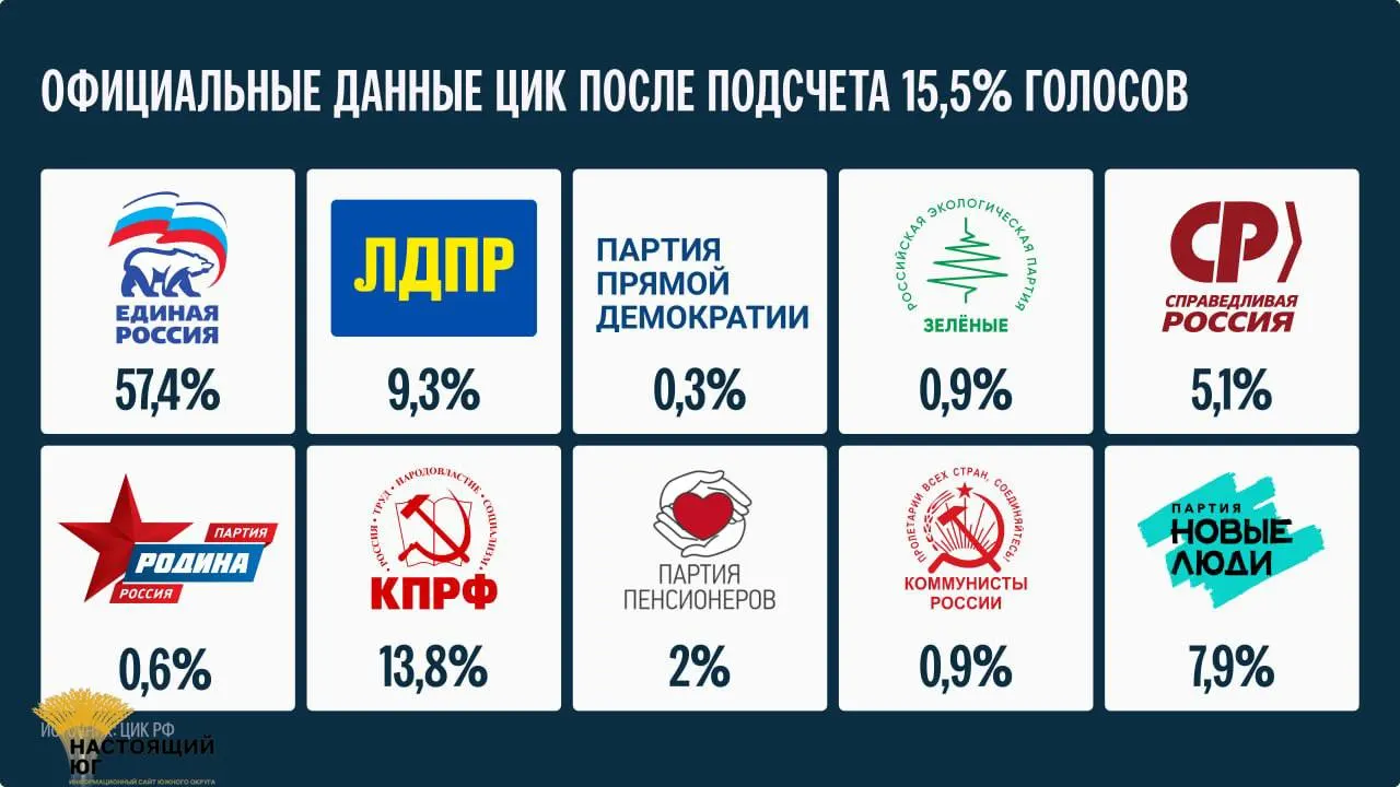 После подсчета примерно 15,5% протоколов опубликованы первые данные.