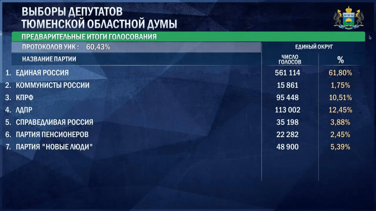 К утру 21 сентября единороссы занимают лидирующие позиции с 61,8% голосов; за ними следуют ЛДПР, КПРФ и другие партии в федеральном зачете.