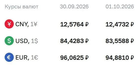 1 октября ЦБ зафиксировал курсы: доллар — 83,56 ₽, евро — 94,88 ₽, юань — 12,47 ₽; доллар опустился ниже 84 ₽ впервые за месяц.