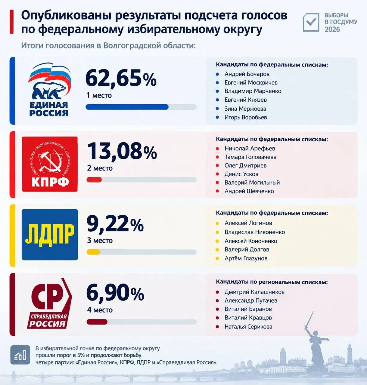 Единая Россия лидирует в регионе: 62,65% голосов; КПРФ — 13,08%; ЛДПР — 9,22%; Справедливая Россия — 6,90%.