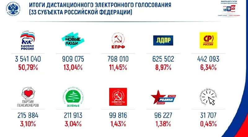 В онлайн-голосовании партия получила около половины голосов; на втором месте — «Новые люди».