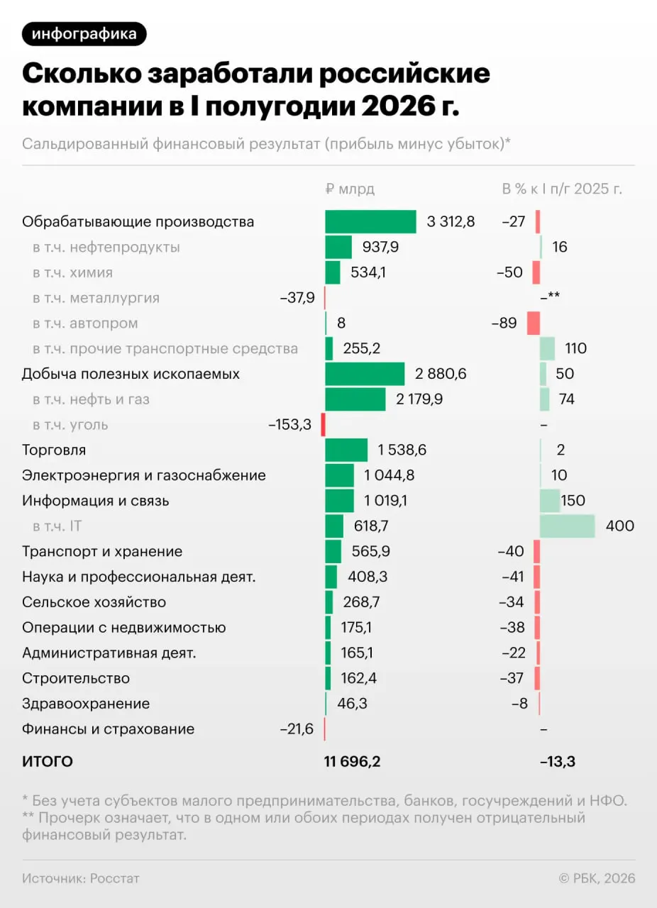 За полугодие прибыль российских предприятий снизилась на 13,3%, в июне падение усилилось; каждая третья компания сейчас убыточна. Что это значит для экономики и какие риски ждут бизнес.