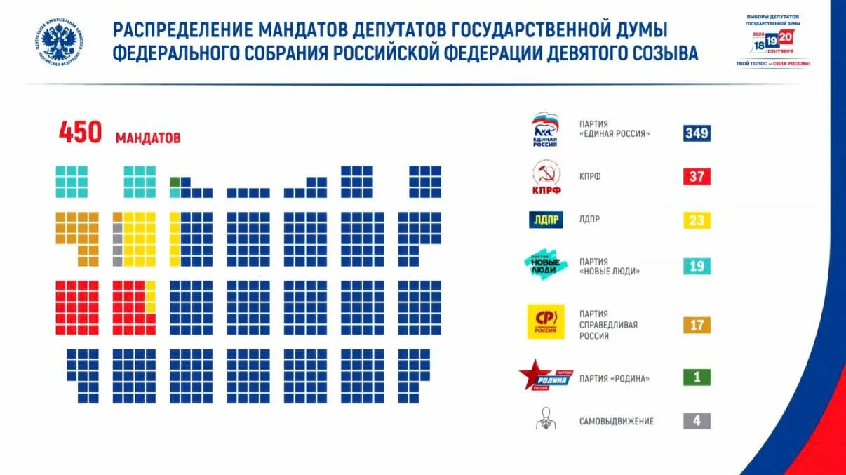 Явка на выборах составила 59,8%, проголосовало более 67,4 млн человек. КПРФ получила 37 мандатов, ЛДПР — 23, «Новые люди» — 19, а «Справедливая Россия» — 17; Родина — 1 мандат, еще четверо — самовыдвиженцы. В парламент девятого созыва вошли 46 ветеранов боевых действий.