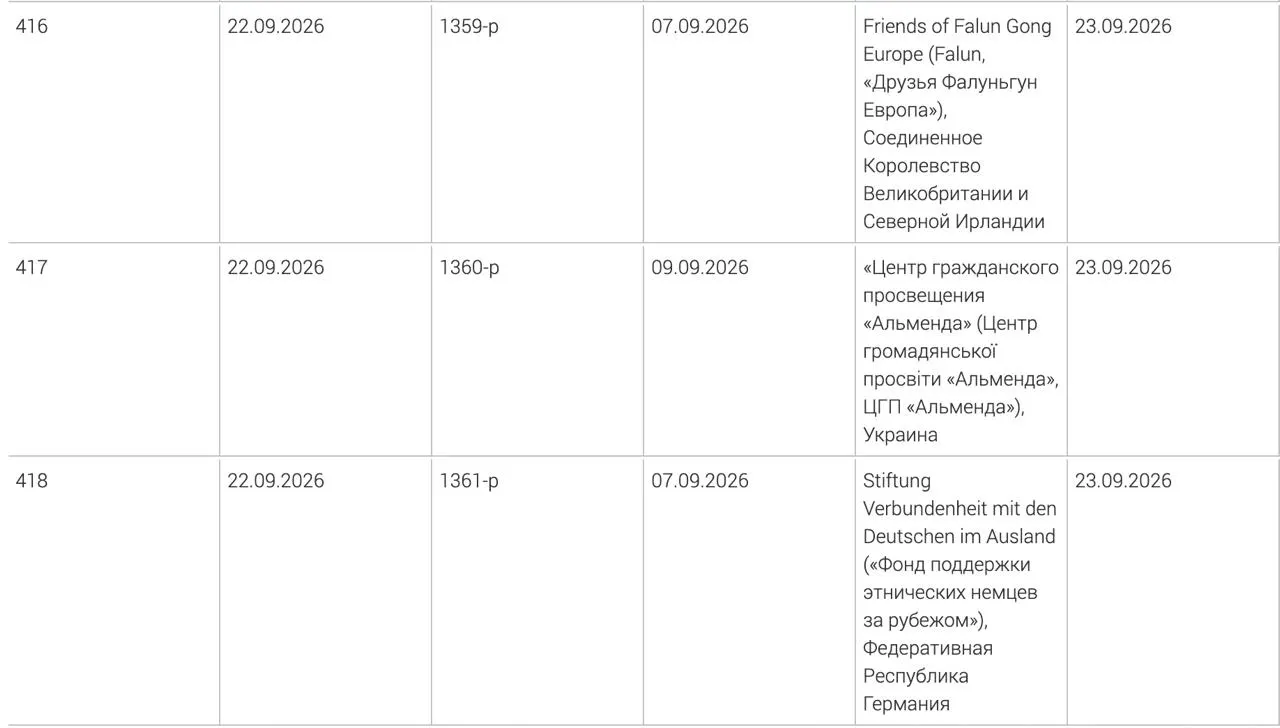 В реестр нежелательных организаций добавлены фонд поддержки этнических немцев за рубежом, центр гражданского просвещения «Альменда» и британское объединение «Друзья Фалуньгун Европа». Решение принято в начале сентября.