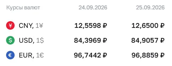 ЦБ повысил курс доллара на 0,51 рубля и евро на 0,14 рубля; курс на пятницу: доллар 84,91 ₽, евро 96,89 ₽; юань 12,65 ₽. Расчеты по инструментам продолжаются.