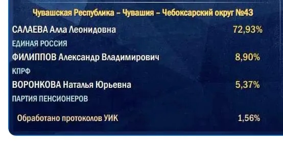 Эксперты отмечают влияние подсчётов по сельским участкам на общую динамику и возможное снижение итоговых цифр по сравнению с началом кампании.