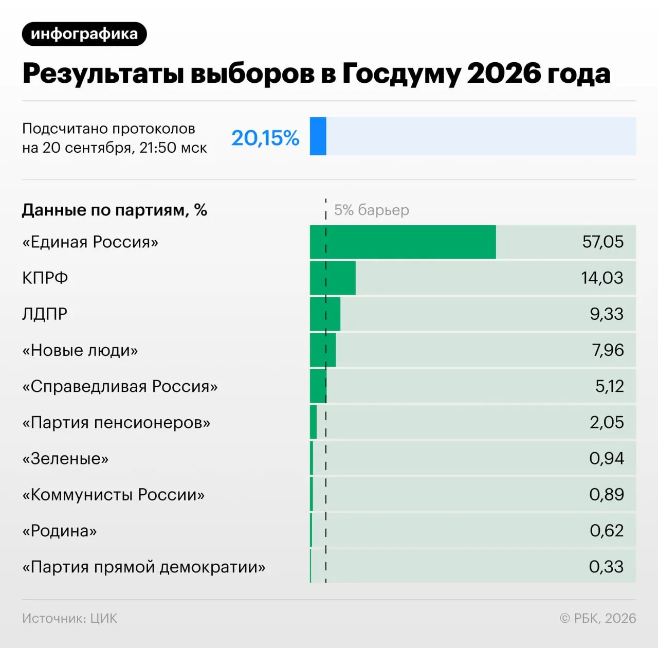 По итогам подсчета свыше 20% протоколов лидирует партия «Единая Россия»; далее следуют КПРФ, ЛДПР и другие участники голосования.