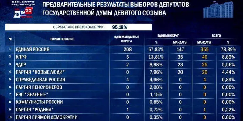 По предварительным данным, партия набирает около 37,4% голосов и может получить 348–356 мест в Госдуме, а победы в округах усиливают её позиции.