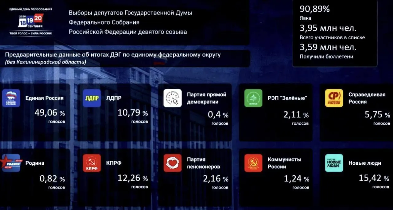 Первые данные ДЭГ показывают лидирующие позиции: Единая Россия — 49,06%, Новые люди — 15,42%, КПРФ — 12,26%.
