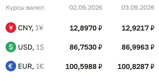 Доллар держится на уровне около 87 руб., обновлённые курсы валют: доллар — 86,9963 руб., евро — 100,8287 руб., юань — 12,9217 руб.