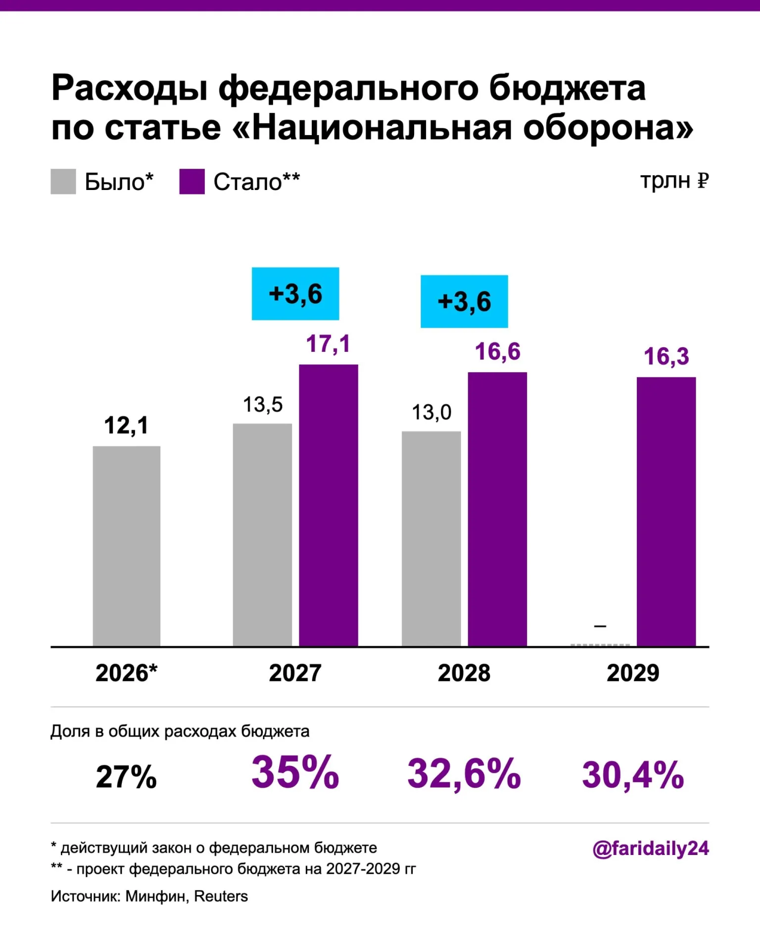 Правительство заявляет о росте расходов на оборону; дефицит бюджета может возрасти за счёт госдолга, а часть проектов здравоохранения сократят.
