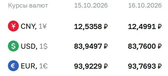 Доллар стоит 83,76 ₽, евро — 93,77 ₽, юань — 12,50 ₽ на пятницу 16 октября; динамика за день остается в минусе для доллара и евро.