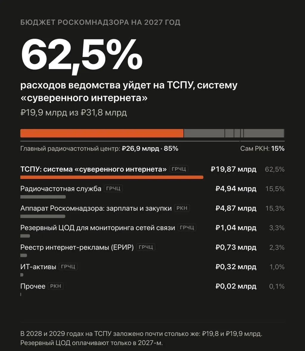 В бюджете на 2027–2029 годы запланировано значительное увеличение расходов на систему, через которую Роскомнадзор управляет блокировками и фильтрацией сайтов.