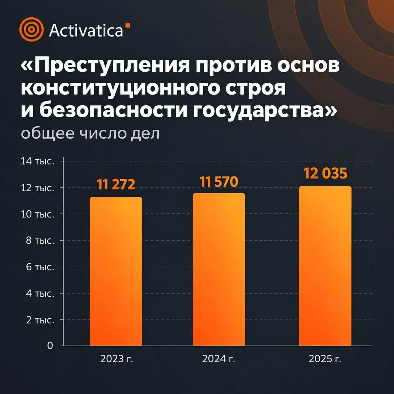 Статистика Верховного суда за 2025 год фиксирует рост реальных сроков и числа дел по соответствующим статьям; часть данных оказалась засекреченной.