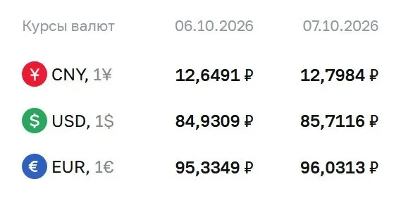 Официальный курс на 7 октября: доллар 85,71 ₽, евро 96,03 ₽, юань 12,80 ₽.