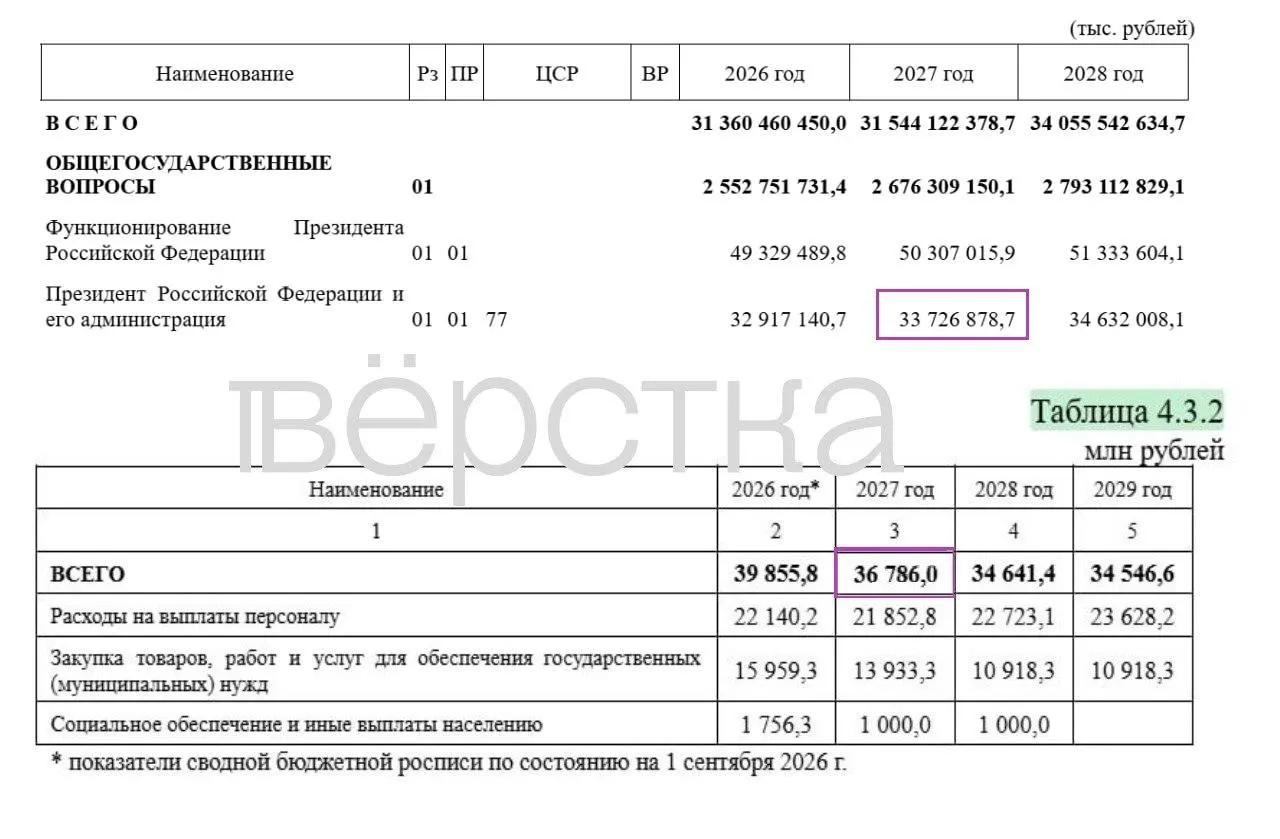 В бюджете на 2027 год значительная доля расходов скрыта, а финансирование администрации президента увеличится.