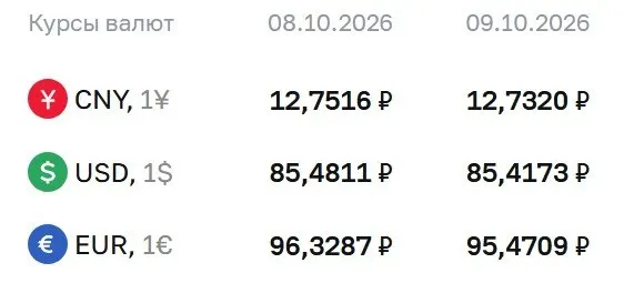 Официальные курсы на пятницу показывают незначительное снижение доллара и евро.