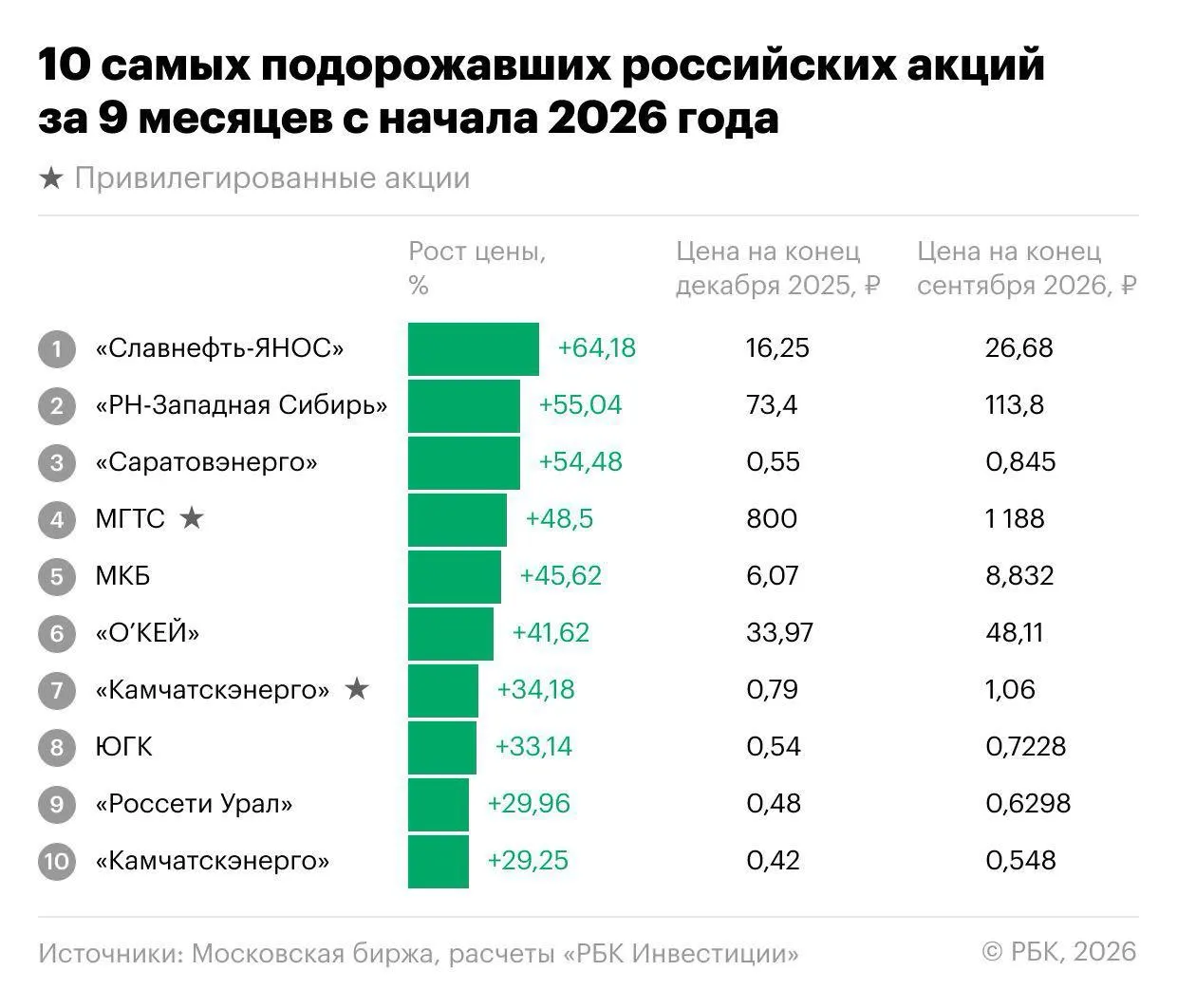 За девять месяцев 2026 года индекс Мосбиржи снизился на 18,1%, а 202 из 251 акций подешевели. Но нашлись активы, которые росли: лидером роста стали бумаги Славнефть-ЯНОС, а среди лидеров оказались энергетика, банк МКБ и депозитарные расписки «О’Кей». В третьем квартале некоторые бумаги взлетели более чем вдвое.