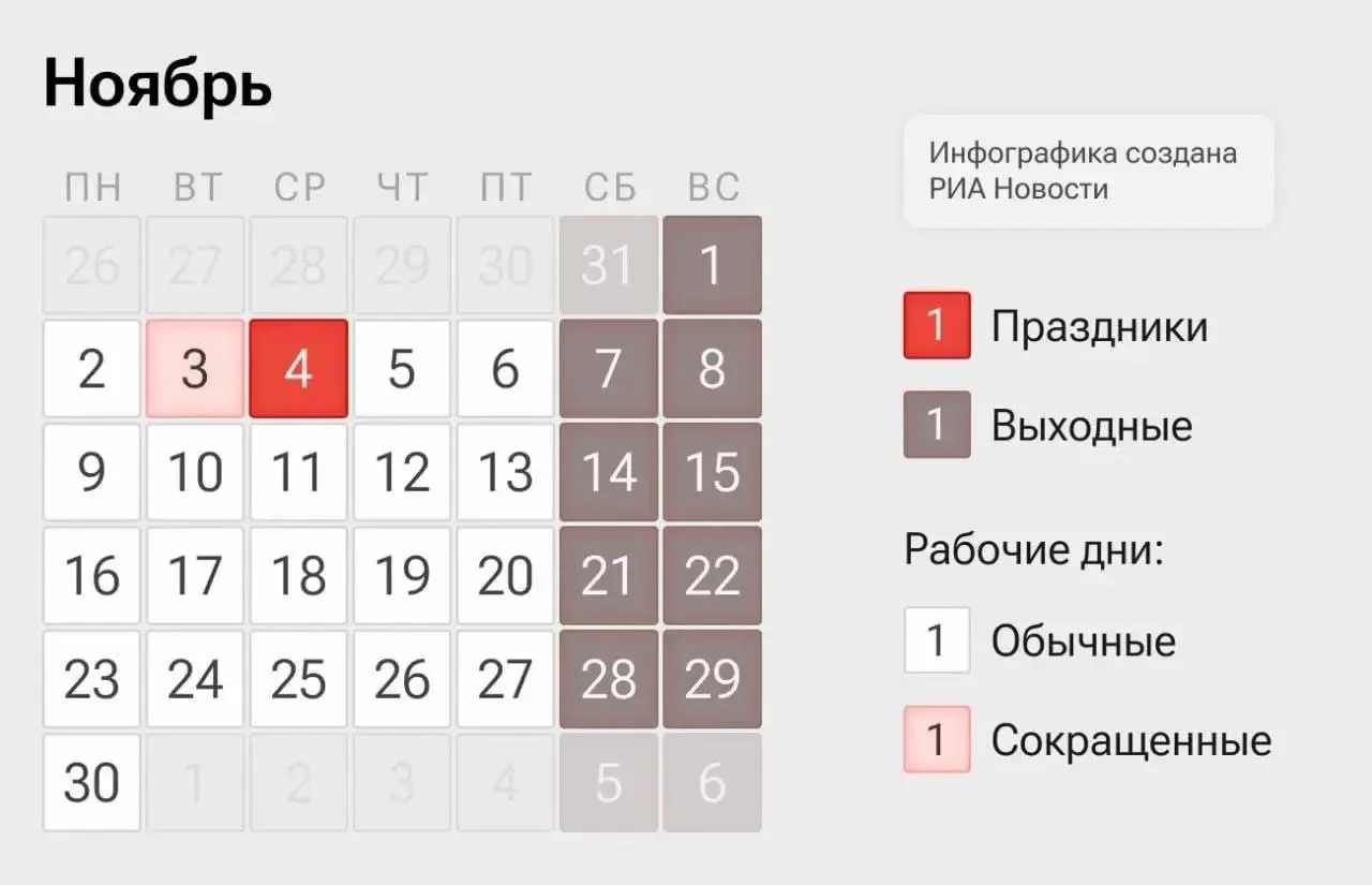 Россиян ожидает четырехдневная рабочая неделя: 2–3 ноября и 5–6 ноября будут рабочими днями, 4 ноября — выходной по случаю Дня народного единства.