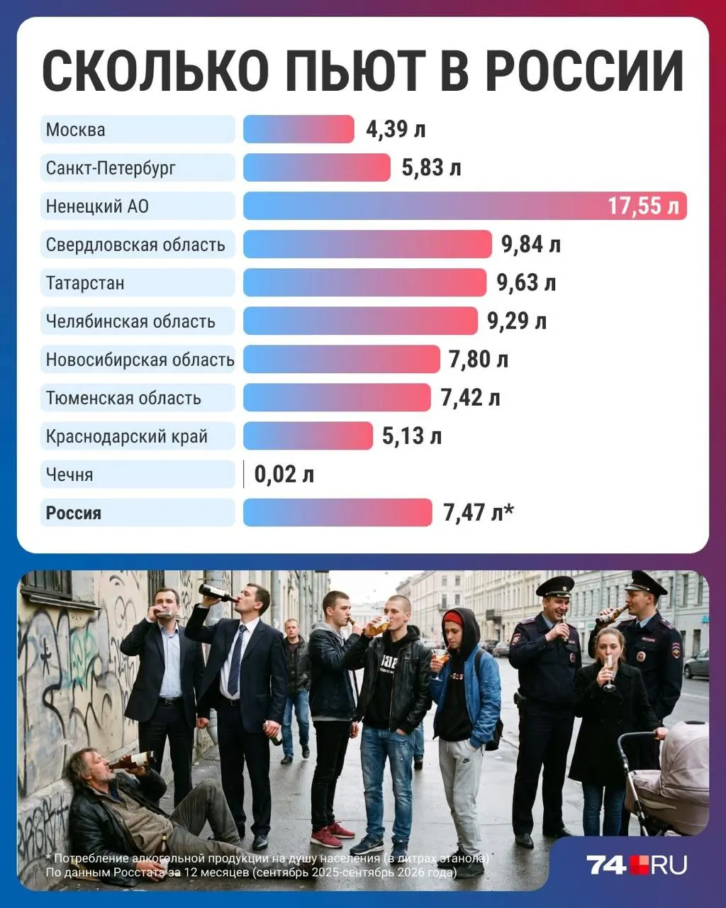 Потребление алкоголя в России снизилось до минимума за 30 лет — 7,47 л на человека в год. Региональные различия сохраняются: Ненецкий автономный округ — 17,55 л, Чечня — 0,02 л, Челябинская область — 9,29 л.