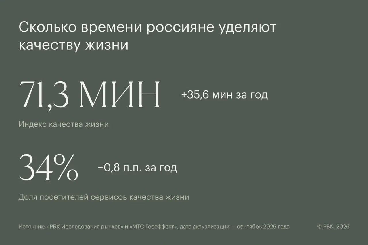 Новый индекс показывает, сколько времени жители тратят на контент и сервисы, связанные со здоровьем и качеством жизни; в сентябре средний показатель составил 71,3 минуты на человека в месяц.